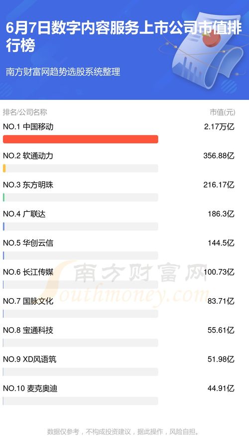 2024年6月7日數(shù)字內容服務上市公司市值排行榜TOP10